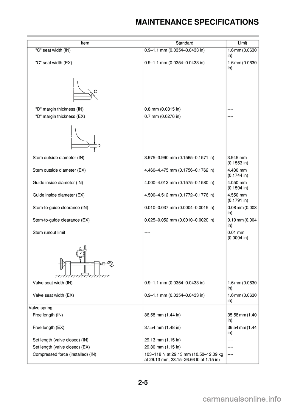 YAMAHA WR 250F 2008 Owners Guide 2-5
MAINTENANCE SPECIFICATIONS
"C" seat width (IN)0.9–1.1 mm (0.0354–0.0433 in)1.6 mm (0.0630
in)
"C" seat width (EX) 0.9–1.1 mm (0.0354–0.0433 in)1.6 mm (0.0630
in)
"D" margin thickness (IN YAMAHA WR 250F 2008 Owners Guide 2-5
MAINTENANCE SPECIFICATIONS
"C" seat width (IN)0.9–1.1 mm (0.0354–0.0433 in)1.6 mm (0.0630
in)
"C" seat width (EX) 0.9–1.1 mm (0.0354–0.0433 in)1.6 mm (0.0630
in)
"D" margin thickness (IN