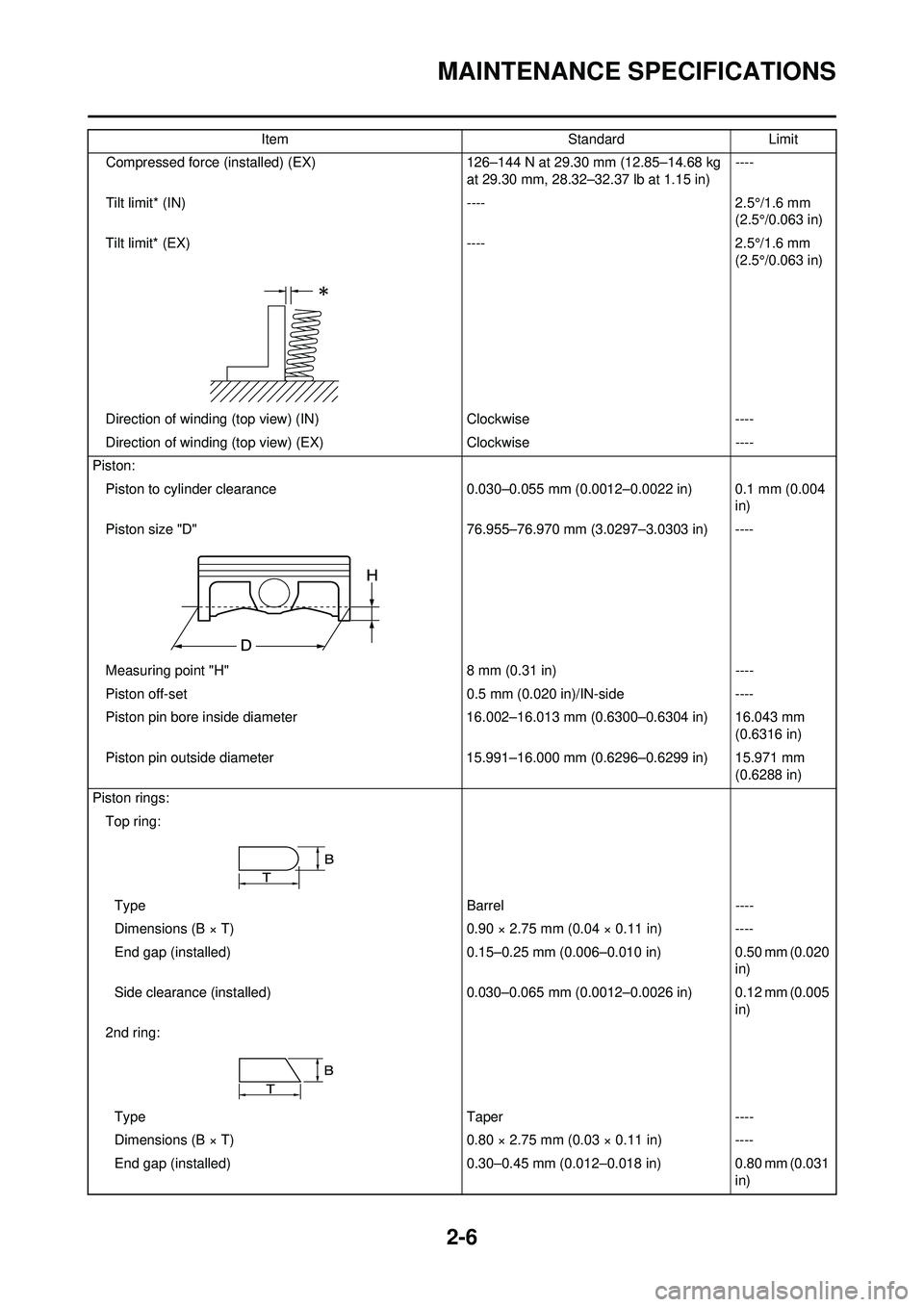 YAMAHA WR 250F 2008 Owners Guide 2-6
MAINTENANCE SPECIFICATIONS
Compressed force (installed) (EX)126–144 N at 29.30 mm (12.85–14.68 kg
at 29.30 mm, 28.32–32.37 lb at 1.15 in) ----
Tilt limit* (IN) ----2.5°/1.6 mm
(2.5°/0.06 YAMAHA WR 250F 2008 Owners Guide 2-6
MAINTENANCE SPECIFICATIONS
Compressed force (installed) (EX)126–144 N at 29.30 mm (12.85–14.68 kg
at 29.30 mm, 28.32–32.37 lb at 1.15 in) ----
Tilt limit* (IN) ----2.5°/1.6 mm
(2.5°/0.06