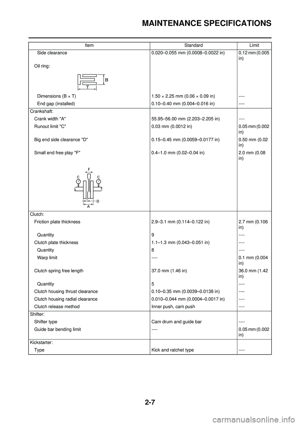 YAMAHA WR 250F 2008 Owners Guide 2-7
MAINTENANCE SPECIFICATIONS
Side clearance0.020–0.055 mm (0.0008–0.0022 in) 0.12 mm (0.005
in)
Oil ring:
Dimensions (B × T) 1.50 × 2.25 mm (0.06 × 0.09 in)----
End gap (installed) 0.10–0 YAMAHA WR 250F 2008 Owners Guide 2-7
MAINTENANCE SPECIFICATIONS
Side clearance0.020–0.055 mm (0.0008–0.0022 in) 0.12 mm (0.005
in)
Oil ring:
Dimensions (B × T) 1.50 × 2.25 mm (0.06 × 0.09 in)----
End gap (installed) 0.10–0