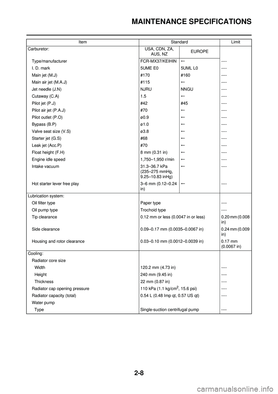 YAMAHA WR 250F 2008 Owners Guide 2-8
MAINTENANCE SPECIFICATIONS
Carburetor:USA, CDN, ZA,
AUS, NZ EUROPE
Type/manufacturer FCR-MX37/KEIHIN← ----
I. D. mark 5UME E05UML L0----
Main jet (M.J) #170#160----
Main air jet (M.A.J) #115← YAMAHA WR 250F 2008 Owners Guide 2-8
MAINTENANCE SPECIFICATIONS
Carburetor:USA, CDN, ZA,
AUS, NZ EUROPE
Type/manufacturer FCR-MX37/KEIHIN← ----
I. D. mark 5UME E05UML L0----
Main jet (M.J) #170#160----
Main air jet (M.A.J) #115←