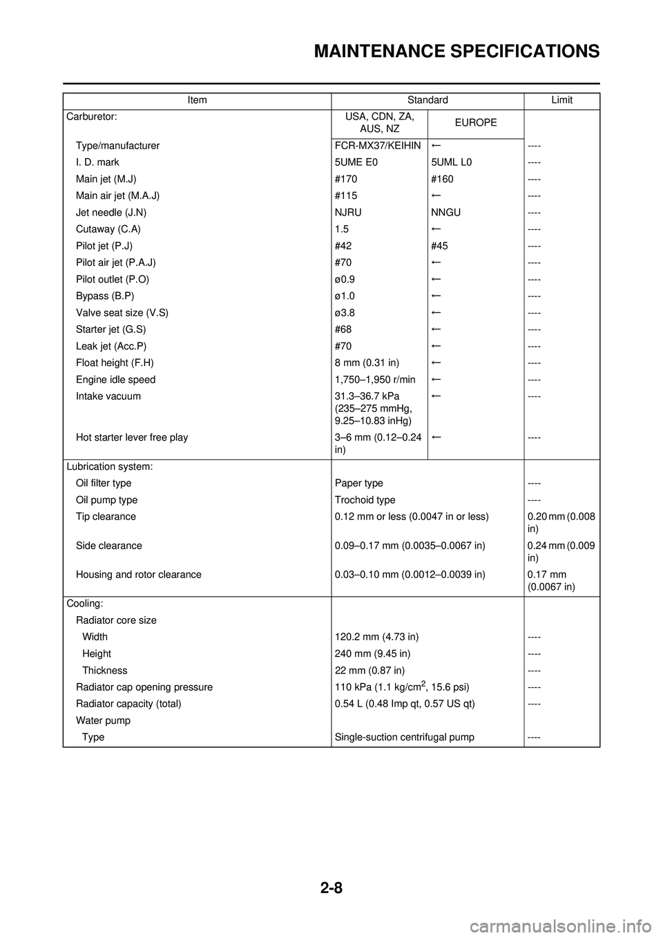 YAMAHA WR 250F 2008  Owners Manual 2-8
MAINTENANCE SPECIFICATIONS
Carburetor:USA, CDN, ZA, 
AUS, NZ EUROPE
Type/manufacturer FCR-MX37/KEIHIN← ----
I. D. mark 5UME E05UML L0----
Main jet (M.J) #170#160----
Main air jet (M.A.J) #115←