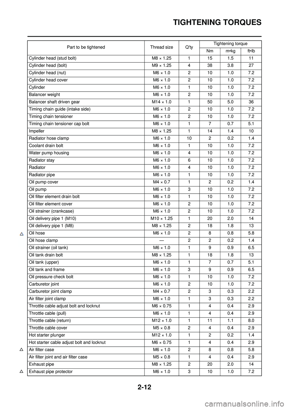 YAMAHA WR 250F 2008  Owners Manual 2-12
TIGHTENING TORQUES
Cylinder head (stud bolt)M8 × 1.25 1 15 1.5 11
Cylinder head (bolt) M9 × 1.25 4 38 3.8 27
Cylinder head (nut) M6 × 1.0 2 10 1.0 7.2
Cylinder head cover M6 × 1.0 2 10 1.0 7.