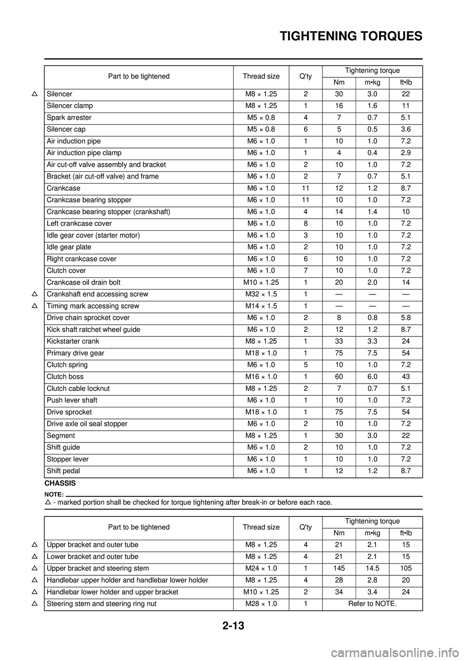 YAMAHA WR 250F 2008 Owners Manual 2-13
TIGHTENING TORQUES
CHASSIS
△- marked portion shall be checked for torque ti ghtening after break-in or before each race.
△Silencer M8 × 1.25 2 30 3.0 22
Silencer clamp M8 × 1.25 1 16 1.6 11 YAMAHA WR 250F 2008 Owners Manual 2-13
TIGHTENING TORQUES
CHASSIS
△- marked portion shall be checked for torque ti ghtening after break-in or before each race.
△Silencer M8 × 1.25 2 30 3.0 22
Silencer clamp M8 × 1.25 1 16 1.6 11