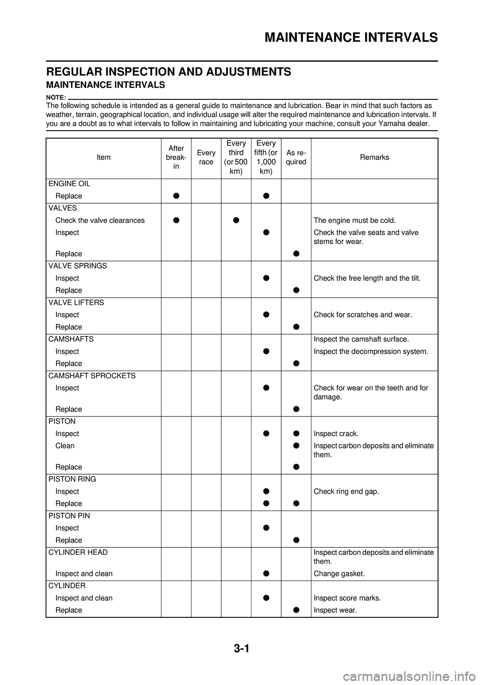 YAMAHA WR 250F 2008 Workshop Manual 3-1
MAINTENANCE INTERVALS
REGULAR INSPECTION AND ADJUSTMENTS
MAINTENANCE INTERVALS
The following schedule is intended as a general guide to maint enance and lubrication. Bear in mind that such factors YAMAHA WR 250F 2008 Workshop Manual 3-1
MAINTENANCE INTERVALS
REGULAR INSPECTION AND ADJUSTMENTS
MAINTENANCE INTERVALS
The following schedule is intended as a general guide to maint enance and lubrication. Bear in mind that such factors