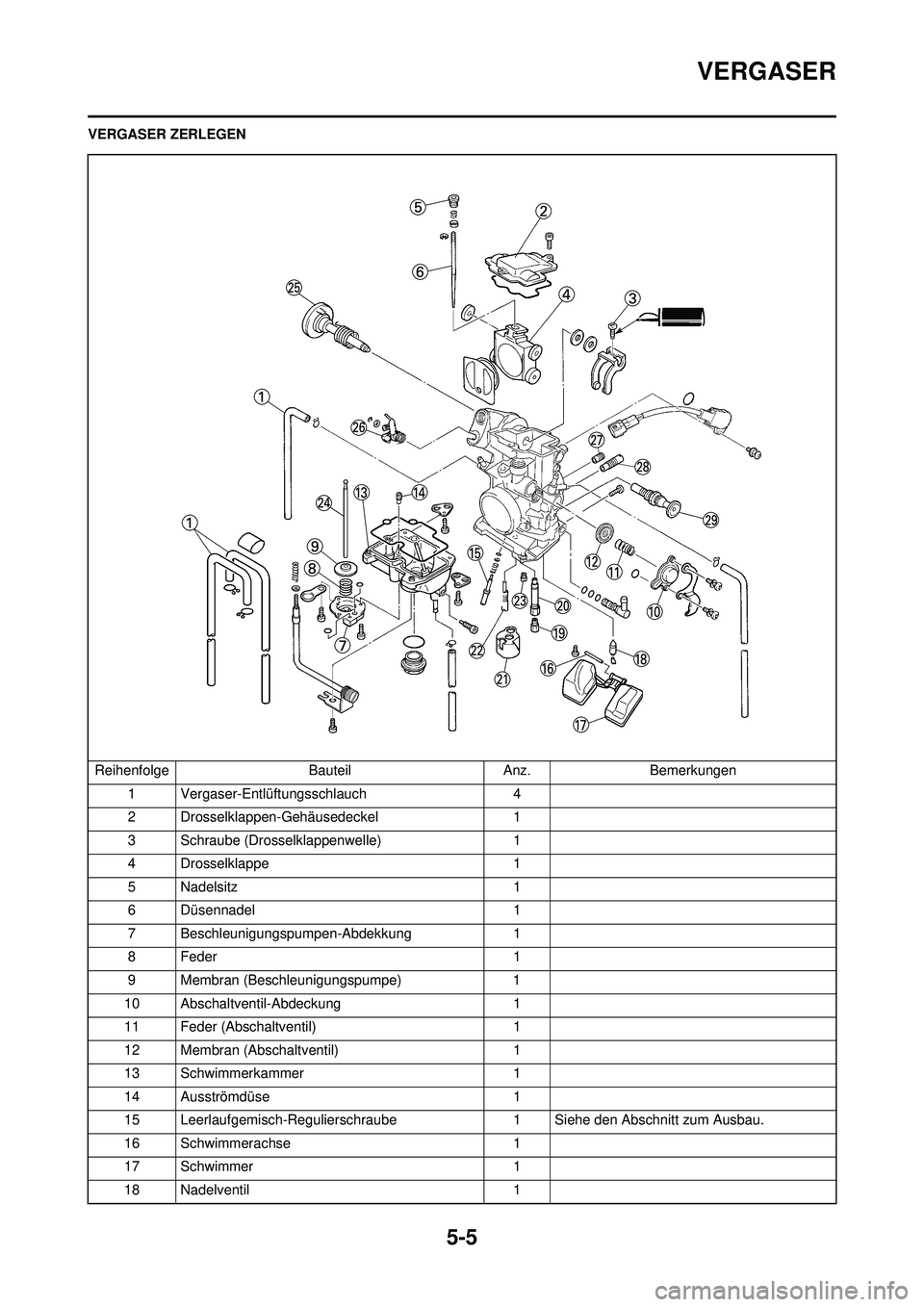 YAMAHA WR 250F 2008  Betriebsanleitungen (in German) 5-5
VERGASER
VERGASER ZERLEGENReihenfolge BauteilAnz.Bemerkungen
1 Vergaser-Entlüftungsschlauch 4
2 Drosselklappen-Gehäusedeckel 1
3 Schraube (Drosselklappenwelle) 1
4 Drosselklappe 1
5 Nadelsitz 1
