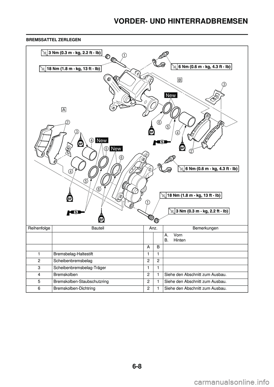 YAMAHA WR 250F 2008 Betriebsanleitungen (in German) 6-8
VORDER- UND HINTERRADBREMSEN
BREMSSATTEL ZERLEGENReihenfolge BauteilAnz.Bemerkungen
A. Vorn
B. Hinten
AB
1 Bremsbelag-Haltestift 1 1
2 Scheibenbremsbelag 2 2
3 Scheibenbremsbelag-Träger 1 1
4 Bre YAMAHA WR 250F 2008 Betriebsanleitungen (in German) 6-8
VORDER- UND HINTERRADBREMSEN
BREMSSATTEL ZERLEGENReihenfolge BauteilAnz.Bemerkungen
A. Vorn
B. Hinten
AB
1 Bremsbelag-Haltestift 1 1
2 Scheibenbremsbelag 2 2
3 Scheibenbremsbelag-Träger 1 1
4 Bre