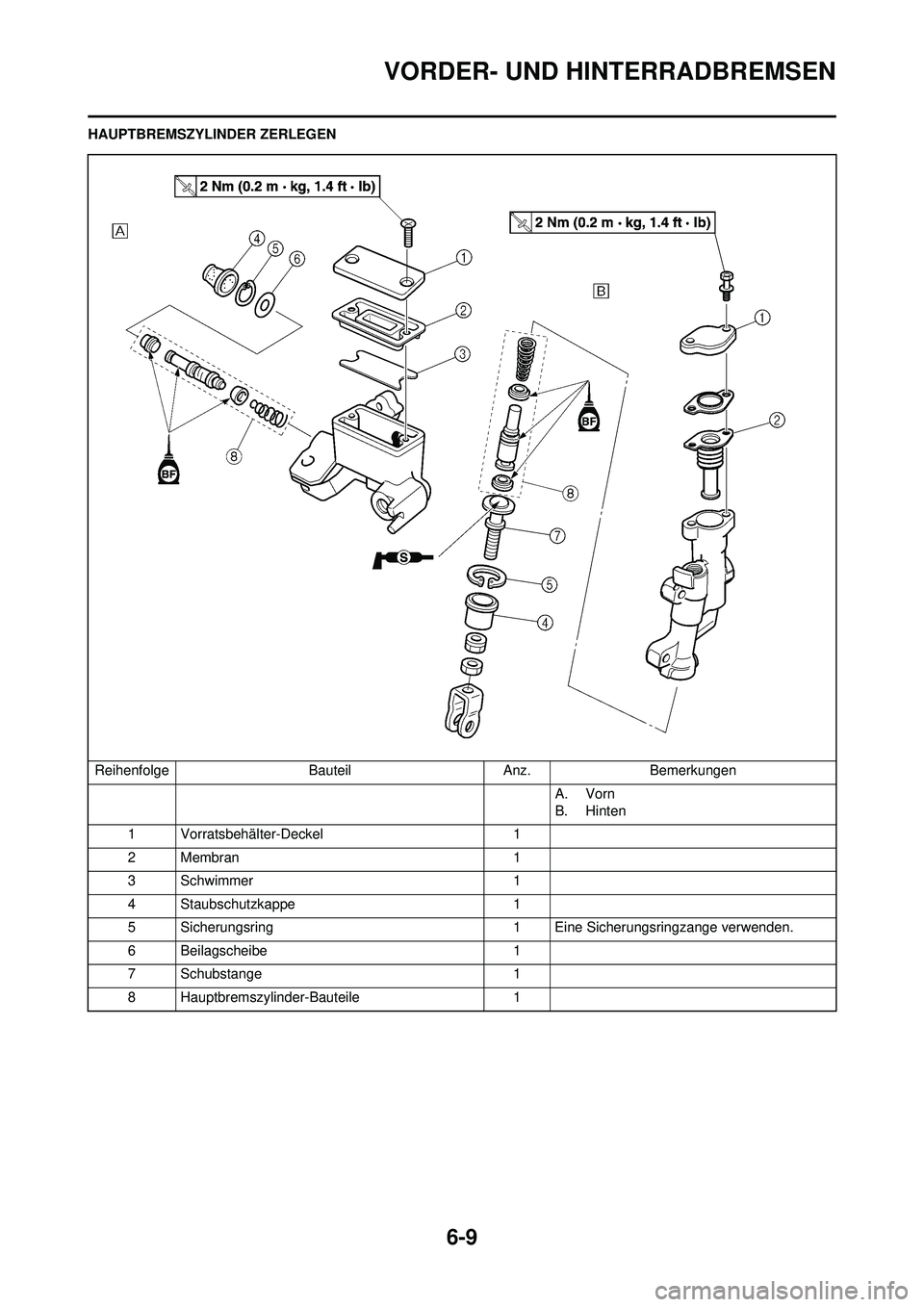 YAMAHA WR 250F 2008 Betriebsanleitungen (in German) 6-9
VORDER- UND HINTERRADBREMSEN
HAUPTBREMSZYLINDER ZERLEGENReihenfolge BauteilAnz.Bemerkungen
A. Vorn
B. Hinten
1 Vorratsbehälter-Deckel 1
2 Membran 1
3 Schwimmer 1
4 Staubschutzkappe 1
5 Sicherungs YAMAHA WR 250F 2008 Betriebsanleitungen (in German) 6-9
VORDER- UND HINTERRADBREMSEN
HAUPTBREMSZYLINDER ZERLEGENReihenfolge BauteilAnz.Bemerkungen
A. Vorn
B. Hinten
1 Vorratsbehälter-Deckel 1
2 Membran 1
3 Schwimmer 1
4 Staubschutzkappe 1
5 Sicherungs