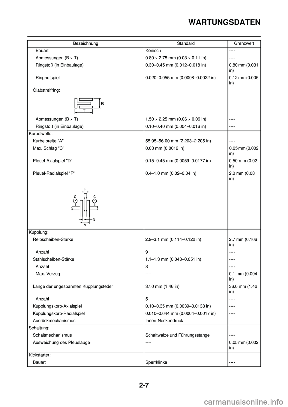 YAMAHA WR 250F 2008  Betriebsanleitungen (in German) 2-7
WARTUNGSDATEN
BauartKonisch----
Abmessungen (B × T) 0.80 × 2.75 mm (0.03 × 0.11 in)----
Ringstoß (in Einbaulage) 0.30–0.45 mm (0.012–0.018 in)0.80 mm (0.031 
in)
Ringnutspiel 0.020–0.055
