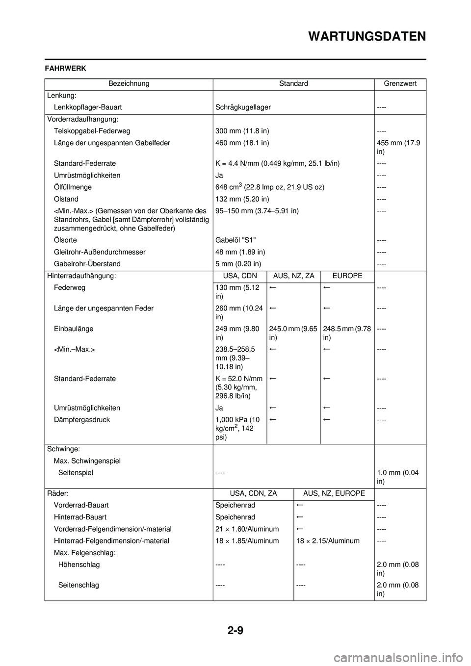 YAMAHA WR 250F 2008  Betriebsanleitungen (in German) 2-9
WARTUNGSDATEN
FAHRWERKBezeichnung Standard Grenzwert
Lenkung: Lenkkopflager-Bauar t Schrägkugellager ----
Vorderradaufhangung: Telskopgabel-Federweg 300 mm (11.8 in)----
Länge der ungespannten G