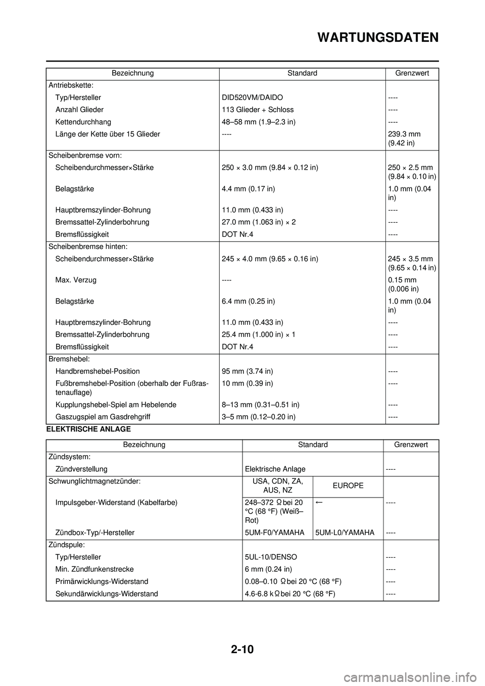 YAMAHA WR 250F 2008  Betriebsanleitungen (in German) 2-10
WARTUNGSDATEN
ELEKTRISCHE ANLAGEAntriebskette:
Typ/Hersteller DID520VM/DAIDO----
Anzahl Glieder 113 Glieder + Schloss----
Kettendurchhang 48–58 mm (1.9–2.3 in)----
Länge der Kette über 15 G