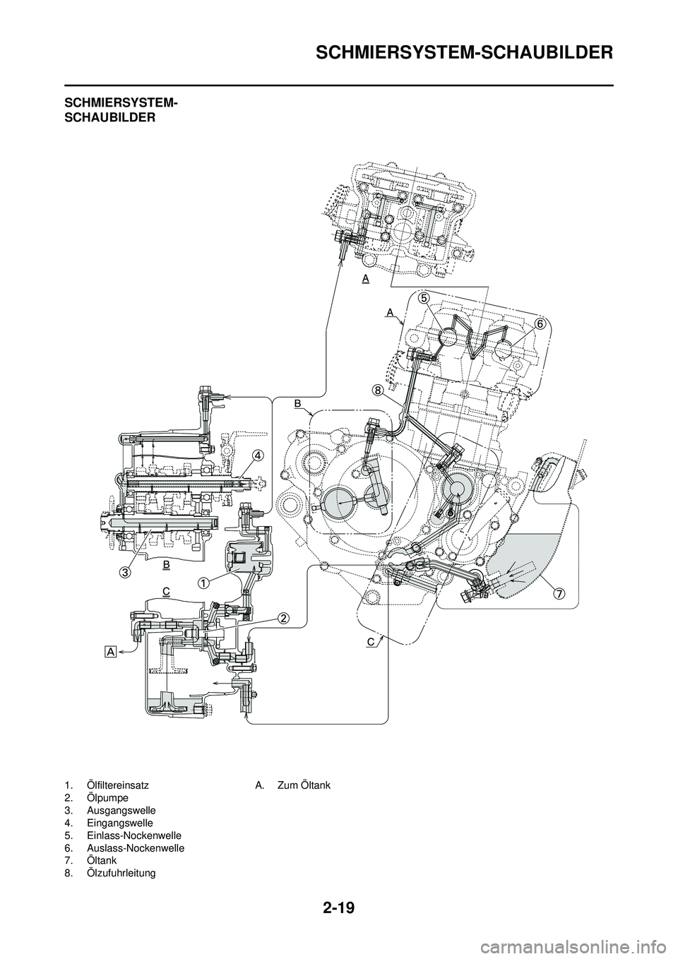 YAMAHA WR 250F 2008 Betriebsanleitungen (in German) 2-19
SCHMIERSYSTEM-SCHAUBILDER
SCHMIERSYSTEM-
SCHAUBILDER
1. Ölfiltereinsatz
2. Ölpumpe
3. Ausgangswelle
4. Eingangswelle
5. Einlass-Nockenwelle
6. Auslass-Nockenwelle
7. Öltank
8. Ölzufuhrleitung YAMAHA WR 250F 2008 Betriebsanleitungen (in German) 2-19
SCHMIERSYSTEM-SCHAUBILDER
SCHMIERSYSTEM-
SCHAUBILDER
1. Ölfiltereinsatz
2. Ölpumpe
3. Ausgangswelle
4. Eingangswelle
5. Einlass-Nockenwelle
6. Auslass-Nockenwelle
7. Öltank
8. Ölzufuhrleitung