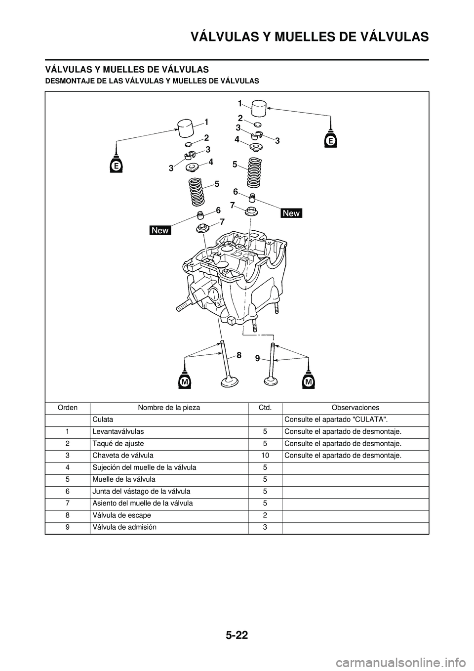 YAMAHA WR 250F 2008 Manuale de Empleo (in Spanish) 5-22
VÁLVULAS Y MUELLES DE VÁLVULAS
VÁLVULAS Y MUELLES DE VÁLVULAS
DESMONTAJE DE LAS VÁLVULAS Y MUELLES DE VÁLVULASOrden Nombre de la pieza Ctd.Observaciones
Culata Consulte el apartado "CULATA" YAMAHA WR 250F 2008 Manuale de Empleo (in Spanish) 5-22
VÁLVULAS Y MUELLES DE VÁLVULAS
VÁLVULAS Y MUELLES DE VÁLVULAS
DESMONTAJE DE LAS VÁLVULAS Y MUELLES DE VÁLVULASOrden Nombre de la pieza Ctd.Observaciones
Culata Consulte el apartado "CULATA"