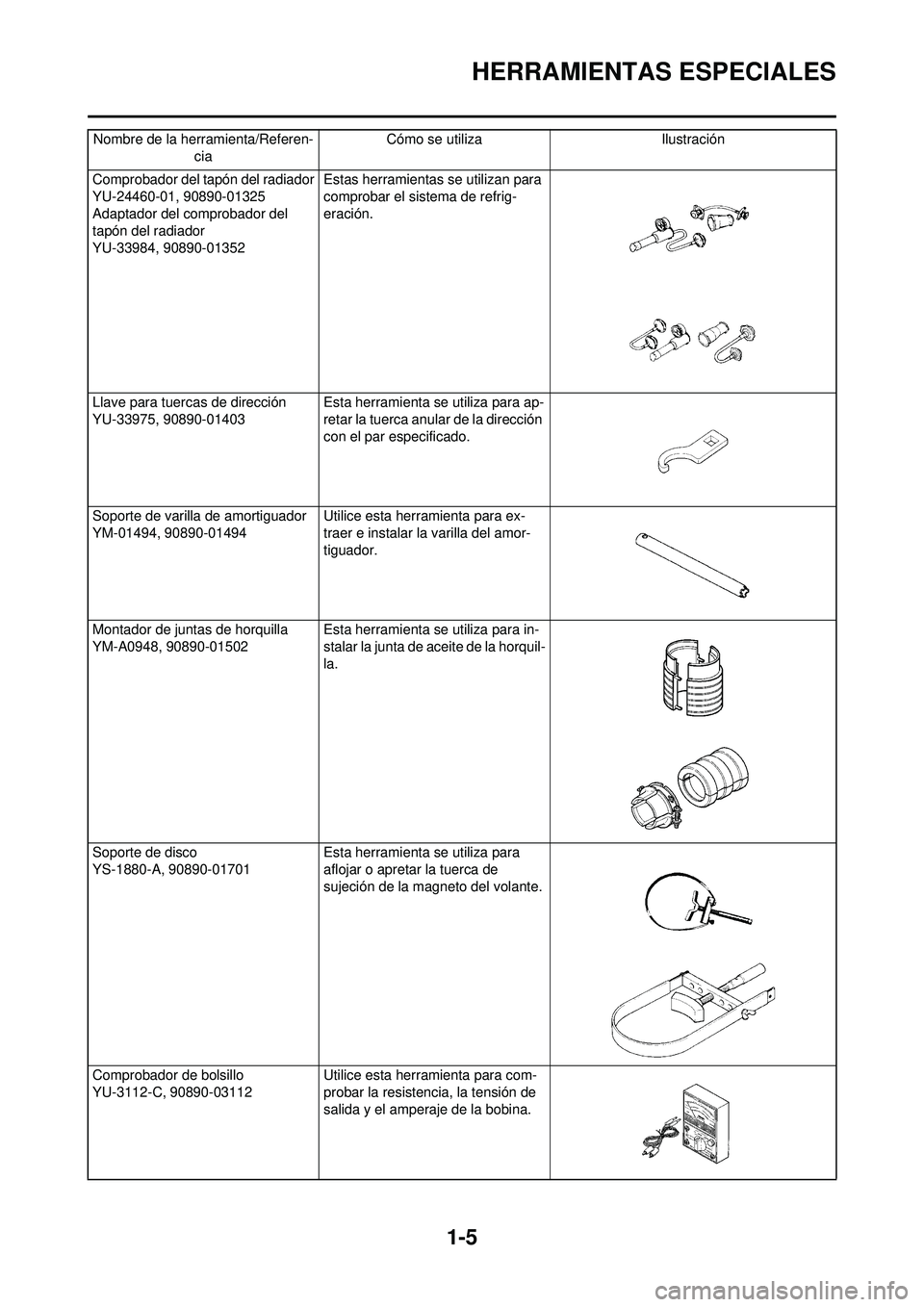 YAMAHA WR 250F 2008 Manuale de Empleo (in Spanish) 1-5
HERRAMIENTAS ESPECIALES
Comprobador del tapón del radiador
YU-24460-01, 90890-01325
Adaptador del comprobador del
tapón del radiador
YU-33984, 90890-01352Estas herramientas se utilizan para
co YAMAHA WR 250F 2008 Manuale de Empleo (in Spanish) 1-5
HERRAMIENTAS ESPECIALES
Comprobador del tapón del radiador
YU-24460-01, 90890-01325
Adaptador del comprobador del
tapón del radiador
YU-33984, 90890-01352Estas herramientas se utilizan para
co