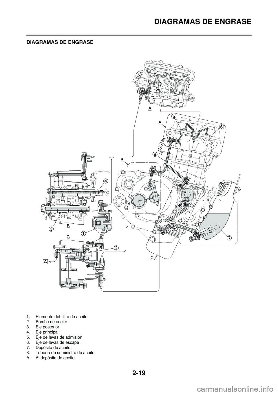 YAMAHA WR 250F 2008 Manuale de Empleo (in Spanish) 2-19
DIAGRAMAS DE ENGRASE
DIAGRAMAS DE ENGRASE
1. Elemento del filtro de aceite
2. Bomba de aceite
3. Eje posterior
4. Eje principal
5. Eje de levas de admisión
6. Eje de levas de escape
7. Depósito YAMAHA WR 250F 2008 Manuale de Empleo (in Spanish) 2-19
DIAGRAMAS DE ENGRASE
DIAGRAMAS DE ENGRASE
1. Elemento del filtro de aceite
2. Bomba de aceite
3. Eje posterior
4. Eje principal
5. Eje de levas de admisión
6. Eje de levas de escape
7. Depósito