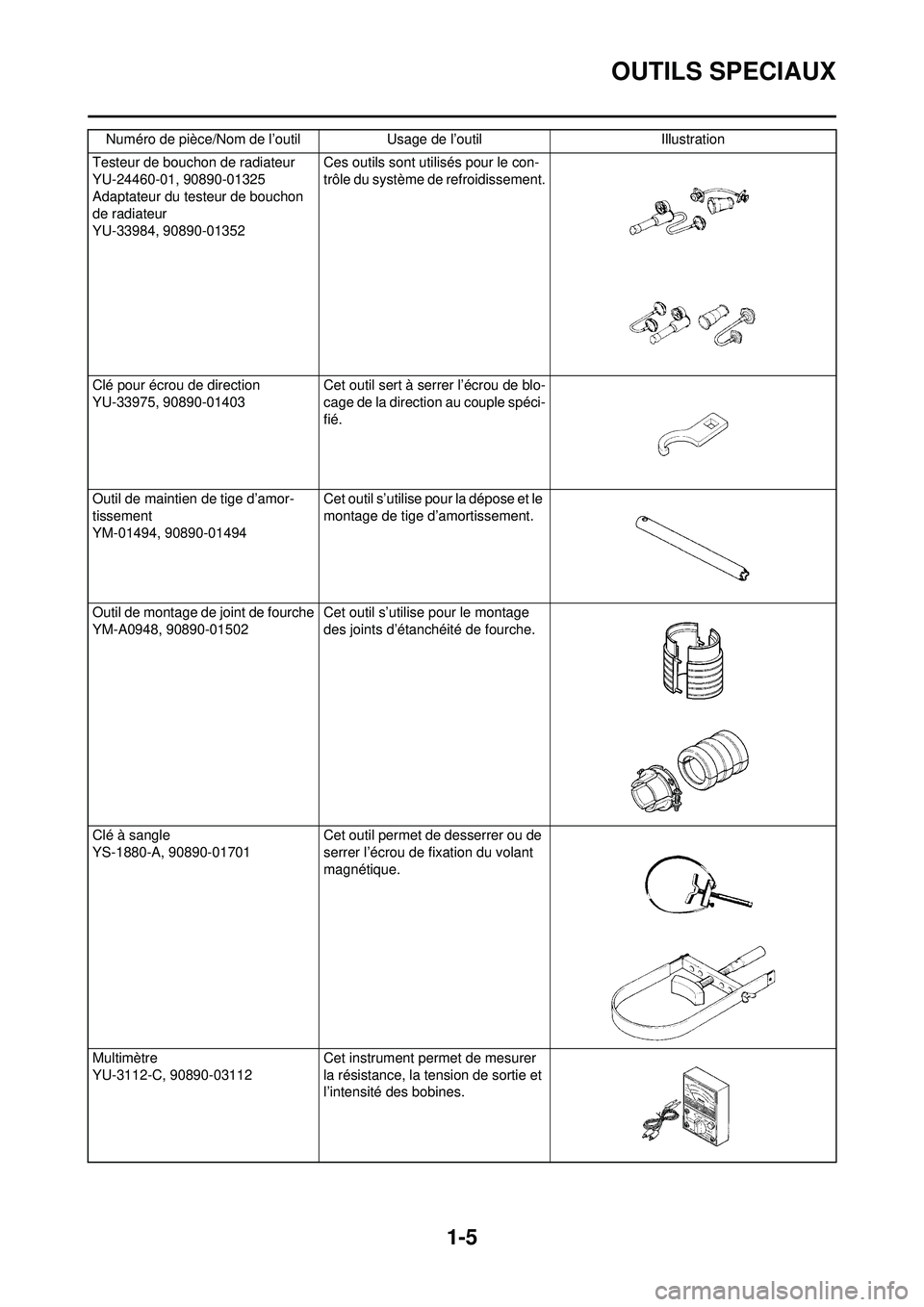 YAMAHA WR 250F 2008 Notices Demploi (in French) 1-5
OUTILS SPECIAUX
Testeur de bouchon de radiateur
YU-24460-01, 90890-01325
Adaptateur du testeur de bouchon
de radiateur
YU-33984, 90890-01352Ces outils sont utilisés pour le con-
trôle du systè YAMAHA WR 250F 2008 Notices Demploi (in French) 1-5
OUTILS SPECIAUX
Testeur de bouchon de radiateur
YU-24460-01, 90890-01325
Adaptateur du testeur de bouchon
de radiateur
YU-33984, 90890-01352Ces outils sont utilisés pour le con-
trôle du systè