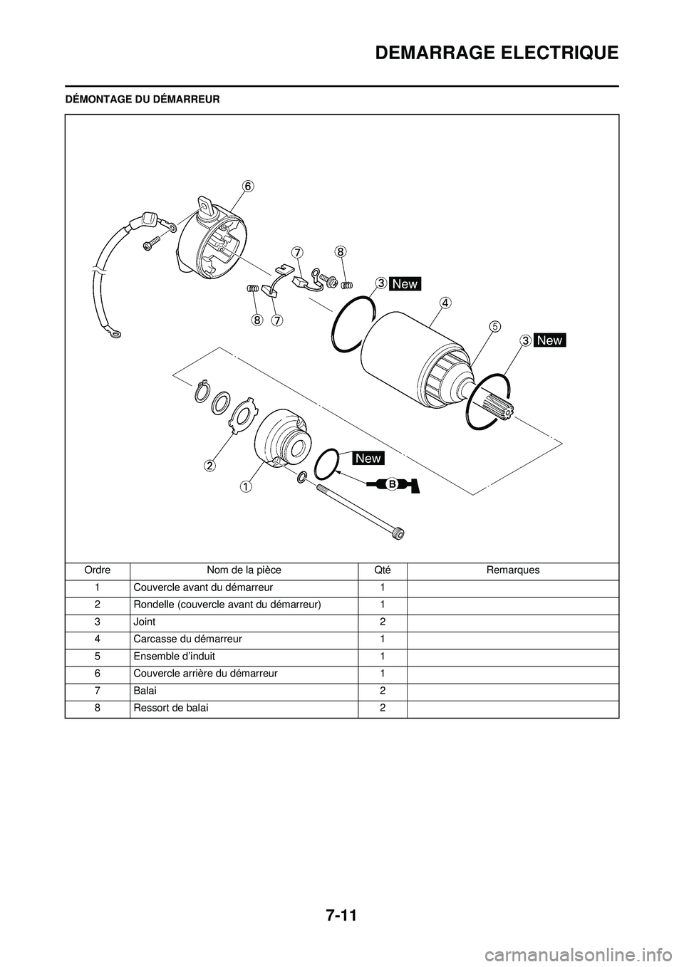 YAMAHA WR 250F 2008 Notices Demploi (in French) 7-11
DEMARRAGE ELECTRIQUE
DÉMONTAGE DU DÉMARREUROrdre Nom de la pièce Qté Remarques1 Couvercle avant du démarreur 1
2 Rondelle (couvercle avant du démarreur) 1
3 Joint 2
4 Carcasse du démarreur YAMAHA WR 250F 2008 Notices Demploi (in French) 7-11
DEMARRAGE ELECTRIQUE
DÉMONTAGE DU DÉMARREUROrdre Nom de la pièce Qté Remarques1 Couvercle avant du démarreur 1
2 Rondelle (couvercle avant du démarreur) 1
3 Joint 2
4 Carcasse du démarreur