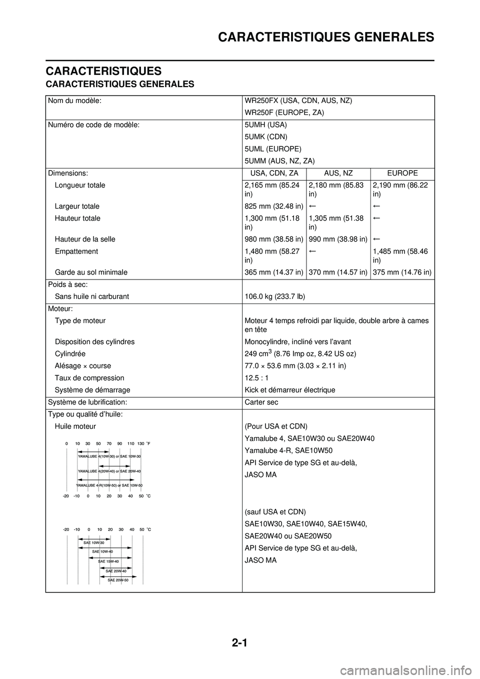YAMAHA WR 250F 2008 Notices Demploi (in French) 2-1
CARACTERISTIQUES GENERALES
CARACTERISTIQUES
CARACTERISTIQUES GENERALES
Nom du modèle:WR250FX (USA, CDN, AUS, NZ)
WR250F (EUROPE, ZA)
Numéro de code de modèle: 5UMH (USA)
5UMK (CDN)
5UML (EUROPE YAMAHA WR 250F 2008 Notices Demploi (in French) 2-1
CARACTERISTIQUES GENERALES
CARACTERISTIQUES
CARACTERISTIQUES GENERALES
Nom du modèle:WR250FX (USA, CDN, AUS, NZ)
WR250F (EUROPE, ZA)
Numéro de code de modèle: 5UMH (USA)
5UMK (CDN)
5UML (EUROPE