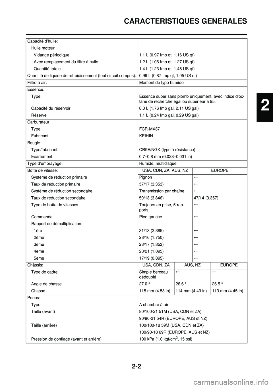 YAMAHA WR 250F 2008 Notices Demploi (in French) 2-2
CARACTERISTIQUES GENERALES
Capacité d’huile:Huile moteurVidange périodique 1.1 L (0.97 Imp qt, 1.16 US qt)
Avec remplacement du filtre à huile 1.2 L (1.06 Imp qt, 1.27 US qt)
Quantité totale YAMAHA WR 250F 2008 Notices Demploi (in French) 2-2
CARACTERISTIQUES GENERALES
Capacité d’huile:Huile moteurVidange périodique 1.1 L (0.97 Imp qt, 1.16 US qt)
Avec remplacement du filtre à huile 1.2 L (1.06 Imp qt, 1.27 US qt)
Quantité totale