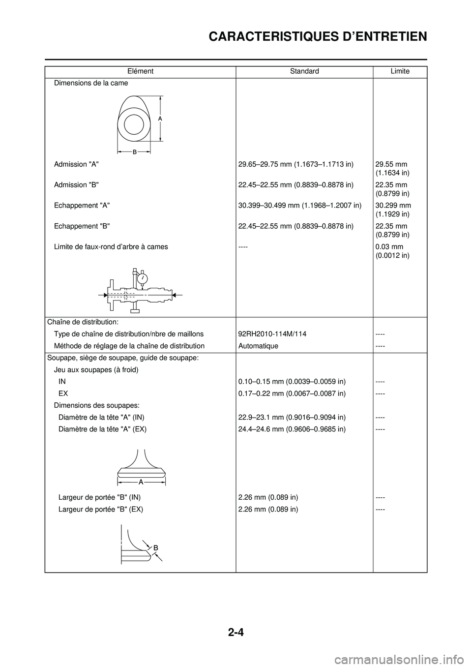 YAMAHA WR 250F 2008 Notices Demploi (in French) 2-4
CARACTERISTIQUES D’ENTRETIEN
Dimensions de la came
Admission "A" 29.65–29.75 mm (1.1673–1.1713 in) 29.55 mm (1.1634 in)
Admission "B" 22.45–22.55 mm (0.8839–0.8878 in) 22.35 mm (0.8799 YAMAHA WR 250F 2008 Notices Demploi (in French) 2-4
CARACTERISTIQUES D’ENTRETIEN
Dimensions de la came
Admission "A" 29.65–29.75 mm (1.1673–1.1713 in) 29.55 mm (1.1634 in)
Admission "B" 22.45–22.55 mm (0.8839–0.8878 in) 22.35 mm (0.8799