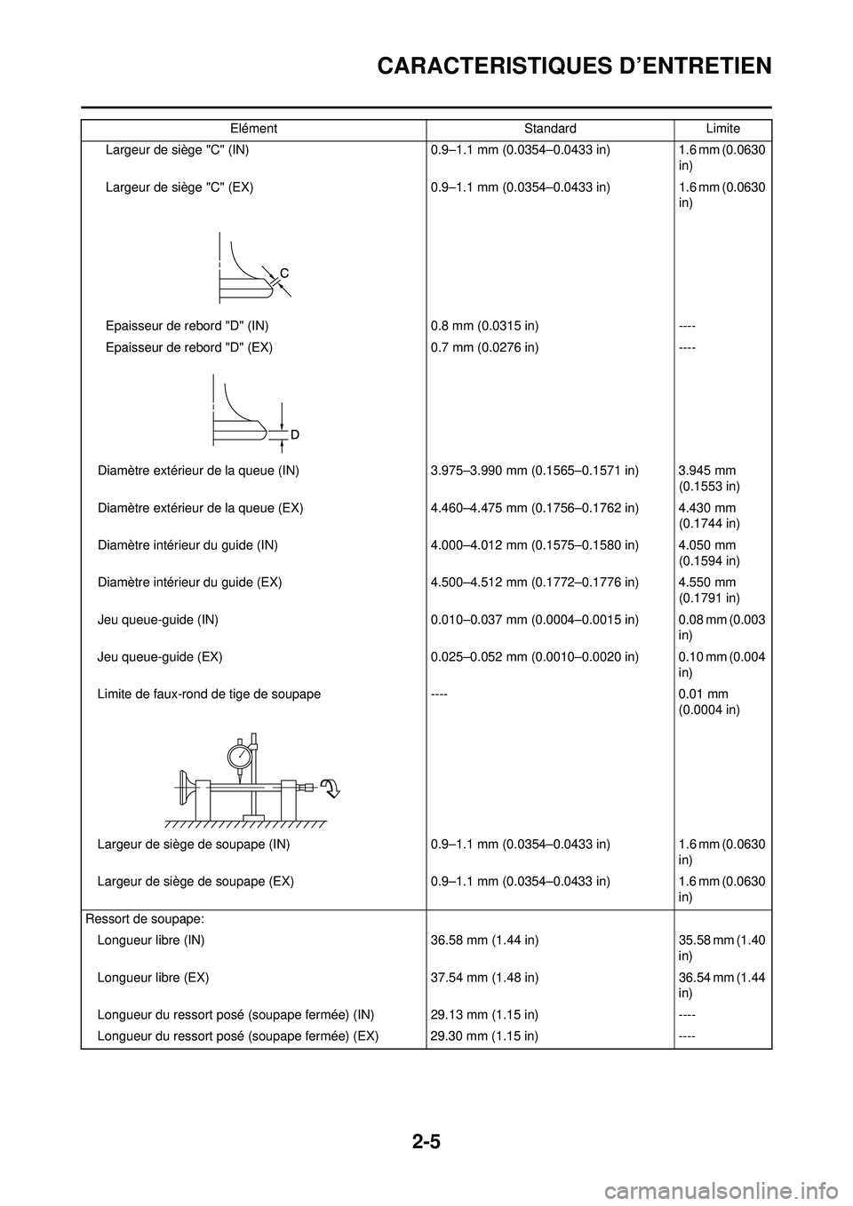 YAMAHA WR 250F 2008 Notices Demploi (in French) 2-5
CARACTERISTIQUES D’ENTRETIEN
Largeur de siège "C" (IN)0.9–1.1 mm (0.0354–0.0433 in)1.6 mm (0.0630
in)
Largeur de siège "C" (EX) 0.9–1.1 mm (0.0354–0.0433 in)1.6 mm (0.0630
in)
Epaiss YAMAHA WR 250F 2008 Notices Demploi (in French) 2-5
CARACTERISTIQUES D’ENTRETIEN
Largeur de siège "C" (IN)0.9–1.1 mm (0.0354–0.0433 in)1.6 mm (0.0630
in)
Largeur de siège "C" (EX) 0.9–1.1 mm (0.0354–0.0433 in)1.6 mm (0.0630
in)
Epaiss