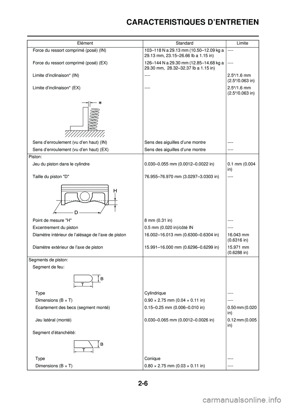 YAMAHA WR 250F 2008 Notices Demploi (in French) 2-6
CARACTERISTIQUES D’ENTRETIEN
Force du ressort comprimé (posé) (IN) 103–118 N a 29.13 mm (10.50–12.09 kg a
29.13 mm, 23.15–26.66 lb a 1.15 in) ----
Force du ressort comprimé (posé) ( E YAMAHA WR 250F 2008 Notices Demploi (in French) 2-6
CARACTERISTIQUES D’ENTRETIEN
Force du ressort comprimé (posé) (IN) 103–118 N a 29.13 mm (10.50–12.09 kg a
29.13 mm, 23.15–26.66 lb a 1.15 in) ----
Force du ressort comprimé (posé) ( E