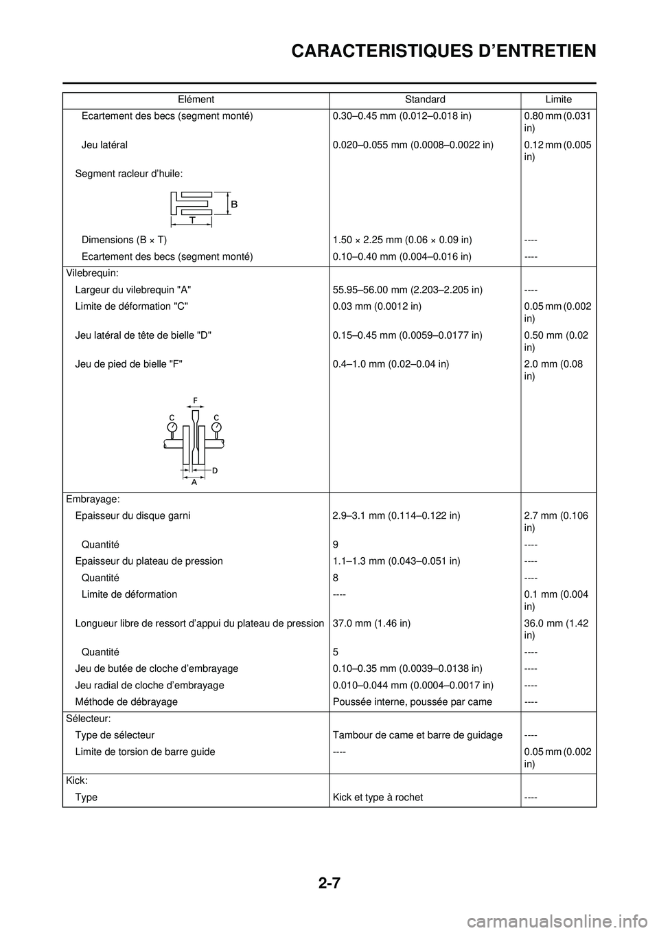YAMAHA WR 250F 2008 Notices Demploi (in French) 2-7
CARACTERISTIQUES D’ENTRETIEN
Ecartement des becs (segment monté) 0.30–0.45 mm (0.01 2–0.018 in) 0.80 mm (0.031
in)
Jeu latéral 0.020–0.055 mm (0.0008–0.0022 in) 0.12 mm (0.005 in)
YAMAHA WR 250F 2008 Notices Demploi (in French) 2-7
CARACTERISTIQUES D’ENTRETIEN
Ecartement des becs (segment monté) 0.30–0.45 mm (0.01 2–0.018 in) 0.80 mm (0.031
in)
Jeu latéral 0.020–0.055 mm (0.0008–0.0022 in) 0.12 mm (0.005 in)