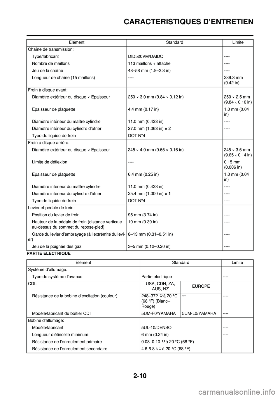 YAMAHA WR 250F 2008 Notices Demploi (in French) 2-10
CARACTERISTIQUES D’ENTRETIEN
PARTIE ELECTRIQUEChaîne de transmission:
Type/fabricant DID520VM/DAIDO----
Nombre de maillons 113 maillons + attache----
Jeu de la chaîne 48–58 mm (1.9–2.3 in YAMAHA WR 250F 2008 Notices Demploi (in French) 2-10
CARACTERISTIQUES D’ENTRETIEN
PARTIE ELECTRIQUEChaîne de transmission:
Type/fabricant DID520VM/DAIDO----
Nombre de maillons 113 maillons + attache----
Jeu de la chaîne 48–58 mm (1.9–2.3 in
