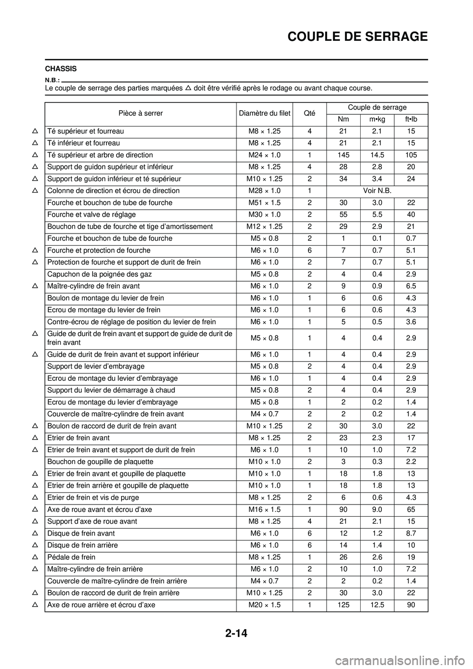 YAMAHA WR 250F 2008 Notices Demploi (in French) 2-14
COUPLE DE SERRAGE
CHASSIS
Le couple de serrage des parties marquées △ doit être vérifié après le rodage ou avant chaque course.
Pièce à serrerDiamètre du filet QtéCouple de serrage
Nm YAMAHA WR 250F 2008 Notices Demploi (in French) 2-14
COUPLE DE SERRAGE
CHASSIS
Le couple de serrage des parties marquées △ doit être vérifié après le rodage ou avant chaque course.
Pièce à serrerDiamètre du filet QtéCouple de serrage
Nm