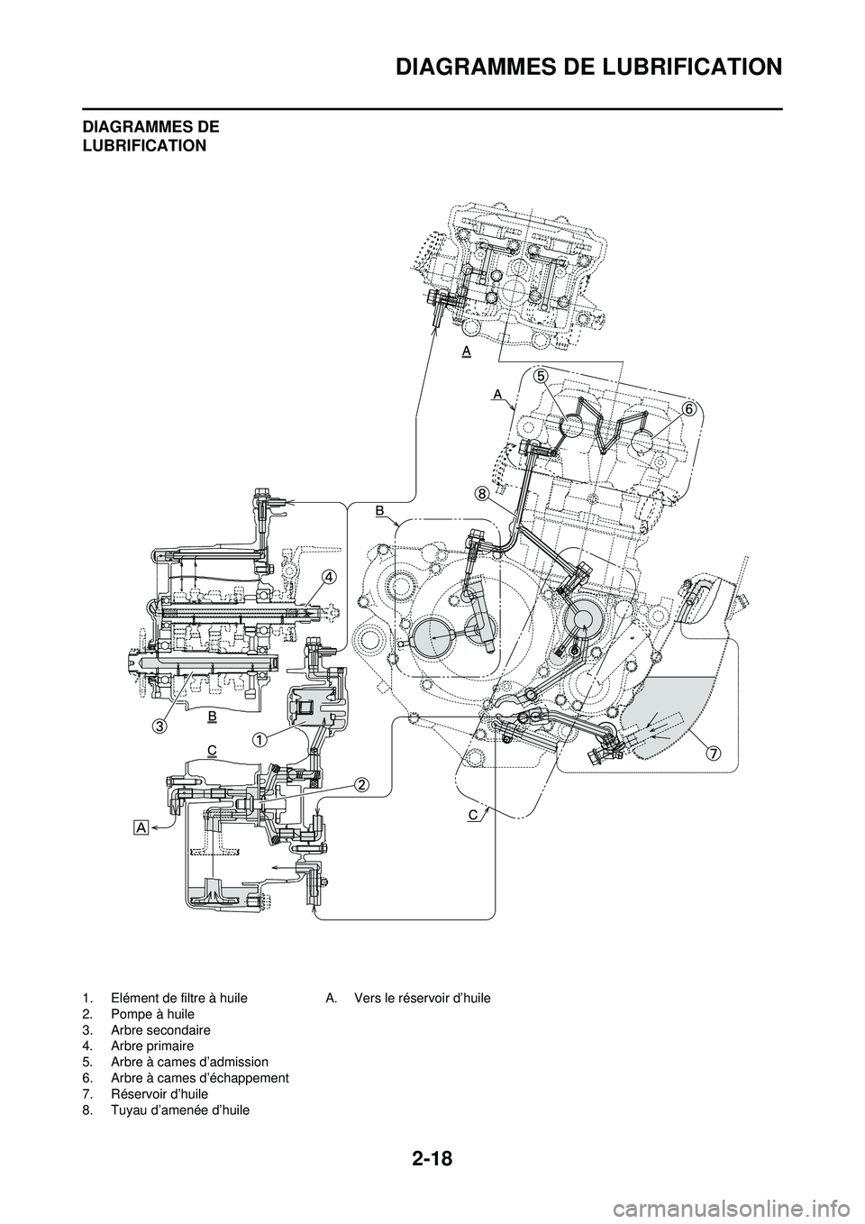 YAMAHA WR 250F 2008 Notices Demploi (in French) 2-18
DIAGRAMMES DE LUBRIFICATION
DIAGRAMMES DE
LUBRIFICATION
1. Elément de filtre à huile
2. Pompe à huile
3. Arbre secondaire
4. Arbre primaire
5. Arbre à cames d’admission
6. Arbre à cames d YAMAHA WR 250F 2008 Notices Demploi (in French) 2-18
DIAGRAMMES DE LUBRIFICATION
DIAGRAMMES DE
LUBRIFICATION
1. Elément de filtre à huile
2. Pompe à huile
3. Arbre secondaire
4. Arbre primaire
5. Arbre à cames d’admission
6. Arbre à cames d