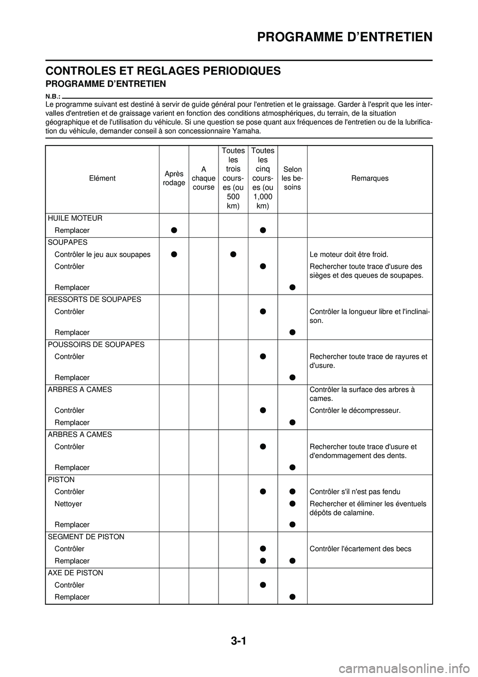 YAMAHA WR 250F 2008 Notices Demploi (in French) 3-1
PROGRAMME D’ENTRETIEN
CONTROLES ET REGLAGES PERIODIQUES
PROGRAMME D’ENTRETIEN
Le programme suivant est destiné à servir de guide général pour lentretien et le graissage. Garder à lespri YAMAHA WR 250F 2008 Notices Demploi (in French) 3-1
PROGRAMME D’ENTRETIEN
CONTROLES ET REGLAGES PERIODIQUES
PROGRAMME D’ENTRETIEN
Le programme suivant est destiné à servir de guide général pour lentretien et le graissage. Garder à lespri