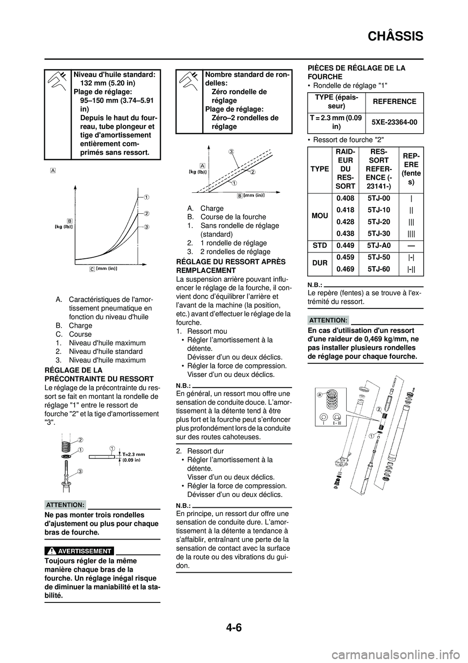 YAMAHA WR 250F 2008 Notices Demploi (in French) 4-6
CHÂSSIS
A. Caractéristiques de lamor-tissement pneumatique en
fonction du niveau dhuile
B. Charge
C. Course
1. Niveau dhuile maximum
2. Niveau dhuile standard
3. Niveau dhuile maximum
RÉG YAMAHA WR 250F 2008 Notices Demploi (in French) 4-6
CHÂSSIS
A. Caractéristiques de lamor-tissement pneumatique en
fonction du niveau dhuile
B. Charge
C. Course
1. Niveau dhuile maximum
2. Niveau dhuile standard
3. Niveau dhuile maximum
RÉG