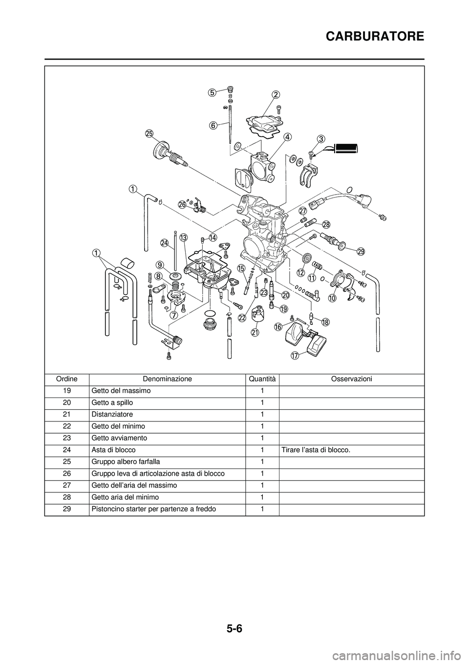 YAMAHA WR 250F 2008 Manuale duso (in Italian) 5-6
CARBURATORE
19 Getto del massimo1
20 Getto a spillo 1
21 Distanziatore 1
22 Getto del minimo 1
23 Getto avviamento 1
24 Asta di blocco 1 Tirare l’asta di blocco.
25 Gruppo albero farfalla 1
26 G YAMAHA WR 250F 2008 Manuale duso (in Italian) 5-6
CARBURATORE
19 Getto del massimo1
20 Getto a spillo 1
21 Distanziatore 1
22 Getto del minimo 1
23 Getto avviamento 1
24 Asta di blocco 1 Tirare l’asta di blocco.
25 Gruppo albero farfalla 1
26 G
