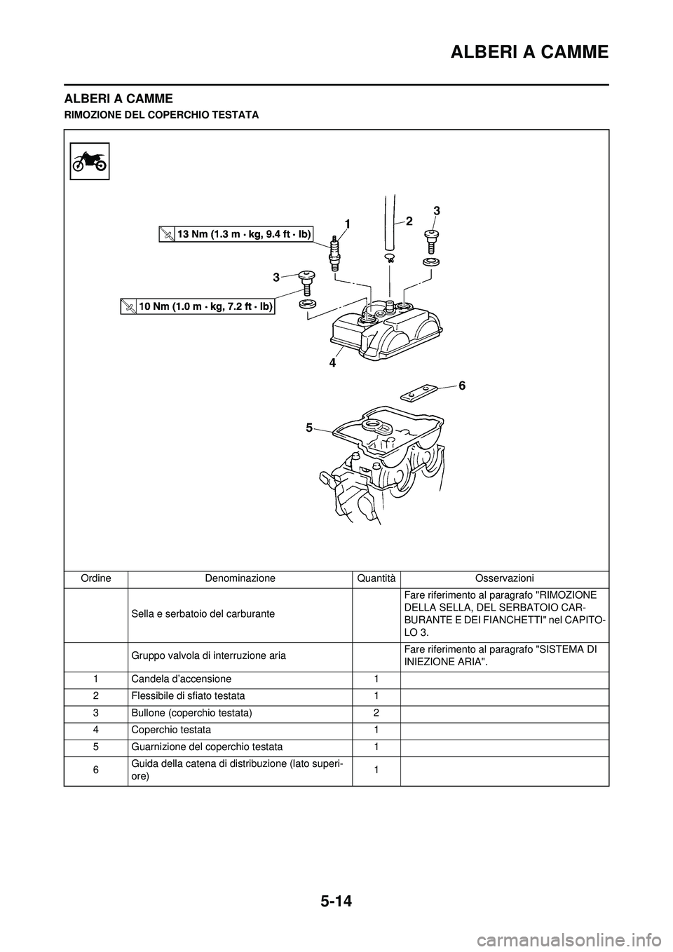 YAMAHA WR 250F 2008 Manuale duso (in Italian) 5-14
ALBERI A CAMME
ALBERI A CAMME
RIMOZIONE DEL COPERCHIO TESTATAOrdine Denominazione Quantità Osservazioni Sella e serbatoio del carburante Fare riferimento al
paragrafo "RIMOZIONE
DELLA SELLA, YAMAHA WR 250F 2008 Manuale duso (in Italian) 5-14
ALBERI A CAMME
ALBERI A CAMME
RIMOZIONE DEL COPERCHIO TESTATAOrdine Denominazione Quantità Osservazioni Sella e serbatoio del carburante Fare riferimento al
paragrafo "RIMOZIONE
DELLA SELLA,