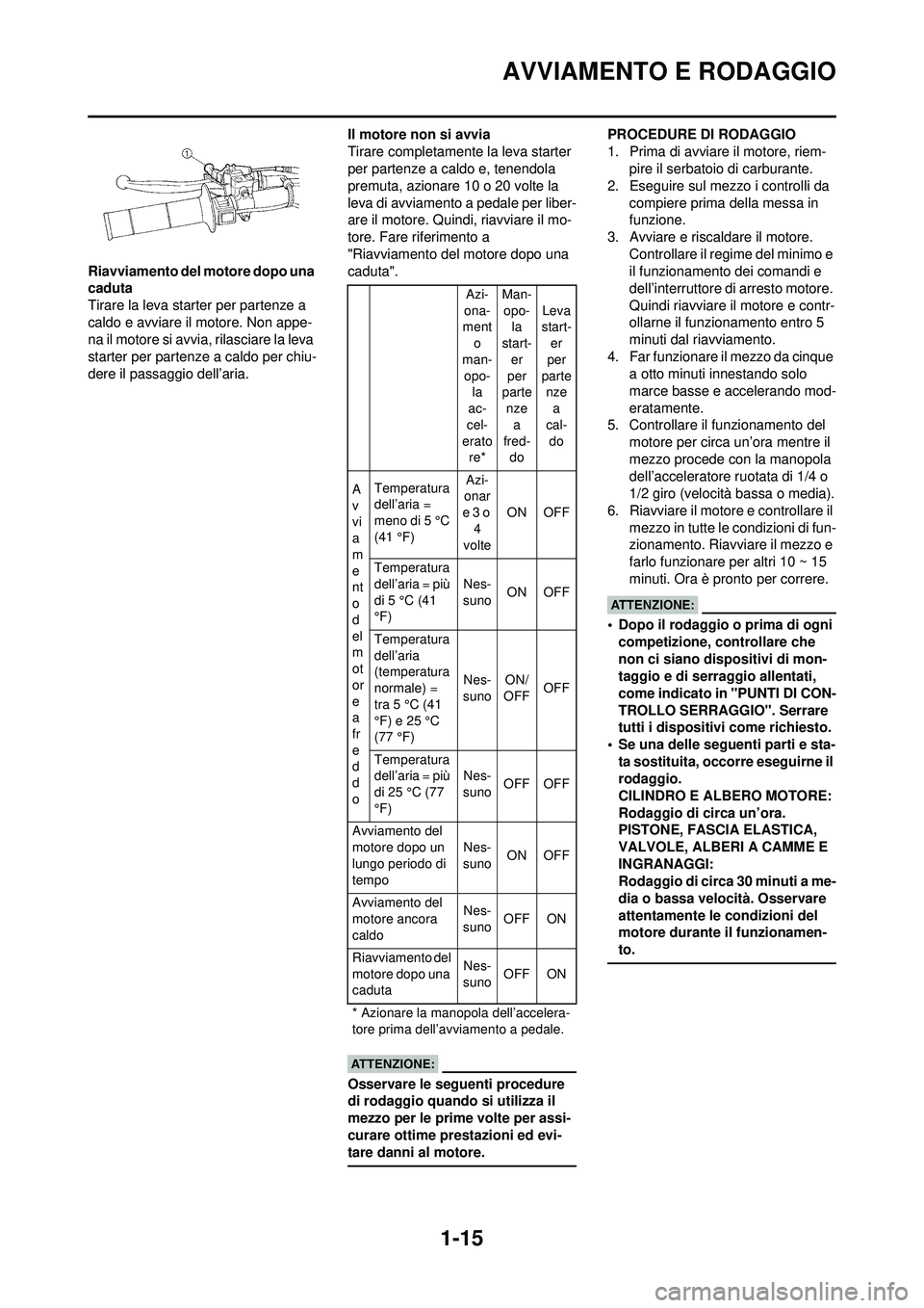 YAMAHA WR 250F 2008 Manuale duso (in Italian) 1-15
AVVIAMENTO E RODAGGIO
Riavviamento del motore dopo una
caduta
Tirare la leva starter per partenze a
caldo e avviare il motore. Non appe-
na il motore si avvia, rilasciare la leva
starter per p YAMAHA WR 250F 2008 Manuale duso (in Italian) 1-15
AVVIAMENTO E RODAGGIO
Riavviamento del motore dopo una
caduta
Tirare la leva starter per partenze a
caldo e avviare il motore. Non appe-
na il motore si avvia, rilasciare la leva
starter per p