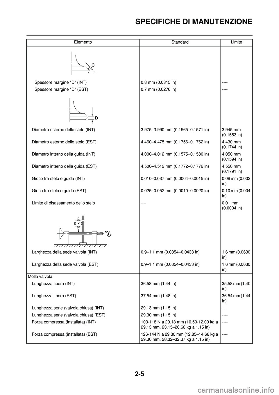 YAMAHA WR 250F 2008 Manuale duso (in Italian) 2-5
SPECIFICHE DI MANUTENZIONE
Spessore margine "D" (INT) 0.8 mm (0.0315 in) ----
Spessore margine "D" (EST ) 0.7 mm (0.0276 in) ----
Diametro esterno dello stelo (INT) 3.975–3.990 mm (0.1565–0.15 YAMAHA WR 250F 2008 Manuale duso (in Italian) 2-5
SPECIFICHE DI MANUTENZIONE
Spessore margine "D" (INT) 0.8 mm (0.0315 in) ----
Spessore margine "D" (EST ) 0.7 mm (0.0276 in) ----
Diametro esterno dello stelo (INT) 3.975–3.990 mm (0.1565–0.15