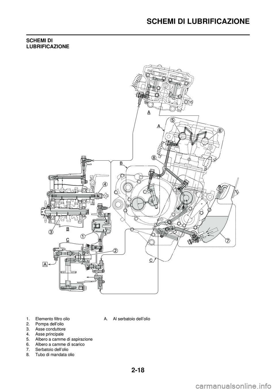 YAMAHA WR 250F 2008 Manuale duso (in Italian) 2-18
SCHEMI DI LUBRIFICAZIONE
SCHEMI DI
LUBRIFICAZIONE
1. Elemento filtro olio
2. Pompa dell’olio
3. Asse conduttore
4. Asse principale
5. Albero a camme di aspirazione
6. Albero a camme di scarico YAMAHA WR 250F 2008 Manuale duso (in Italian) 2-18
SCHEMI DI LUBRIFICAZIONE
SCHEMI DI
LUBRIFICAZIONE
1. Elemento filtro olio
2. Pompa dell’olio
3. Asse conduttore
4. Asse principale
5. Albero a camme di aspirazione
6. Albero a camme di scarico