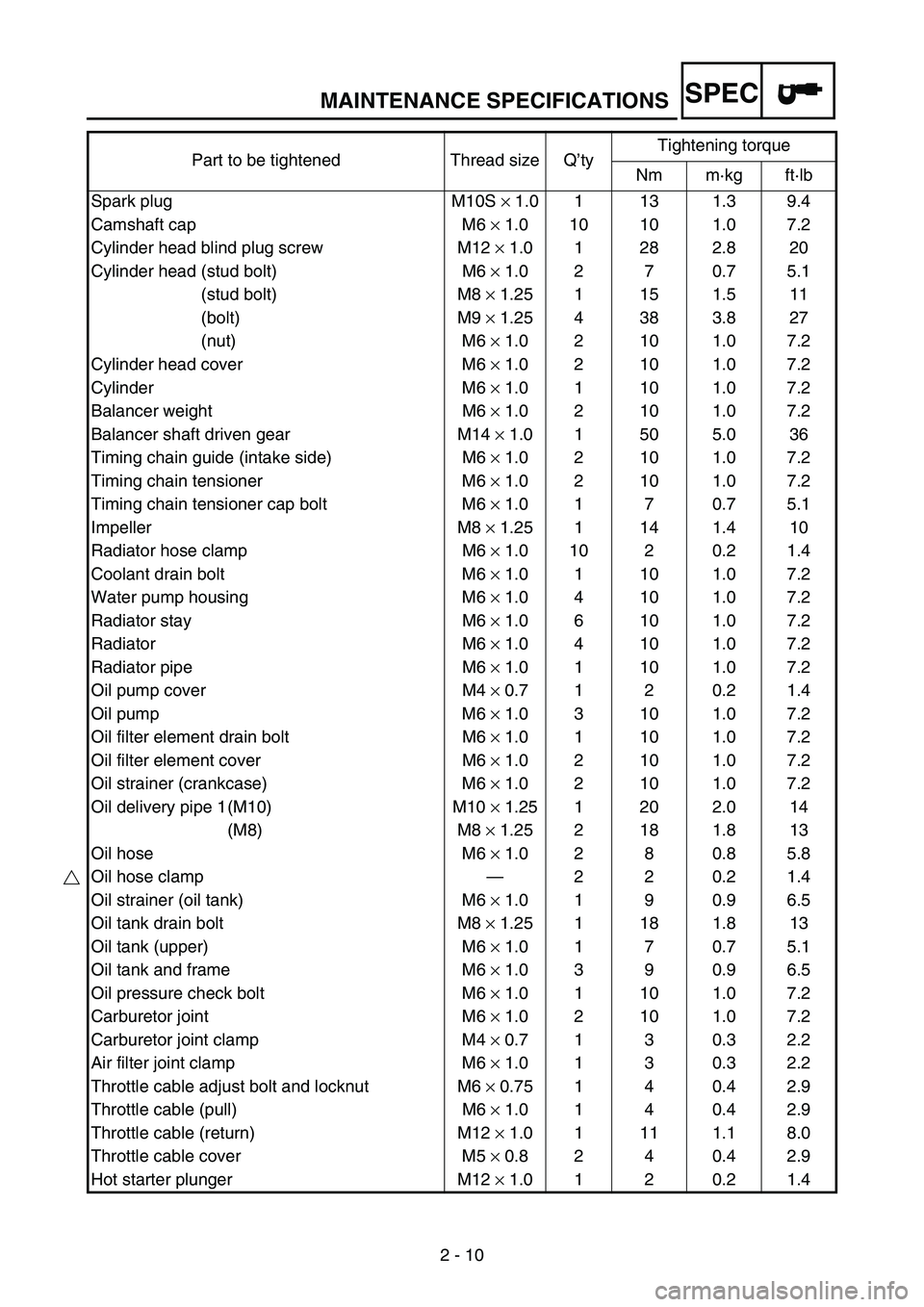 YAMAHA WR 250F 2007  Manuale duso (in Italian) MAINTENANCE SPECIFICATIONS
2 - 10
SPEC
Part to be tightened Thread size Q’tyTightening torque
Nm m·kg ft·lb
Spark plug M10S × 1.0 1 13 1.3 9.4
Camshaft cap M6 × 1.0 10 10 1.0 7.2
Cylinder head b