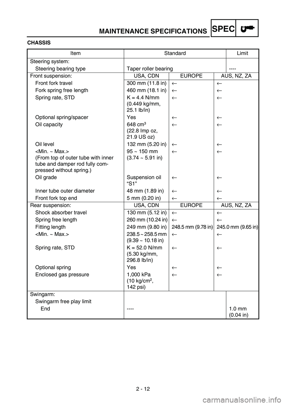 YAMAHA WR 250F 2007  Manuale de Empleo (in Spanish) MAINTENANCE SPECIFICATIONS
2 - 12
SPEC
CHASSIS
Item Standard Limit
Steering system:
Steering bearing type Taper roller bearing ----
Front suspension: USA, CDN EUROPE AUS, NZ, ZA
Front fork travel 300 