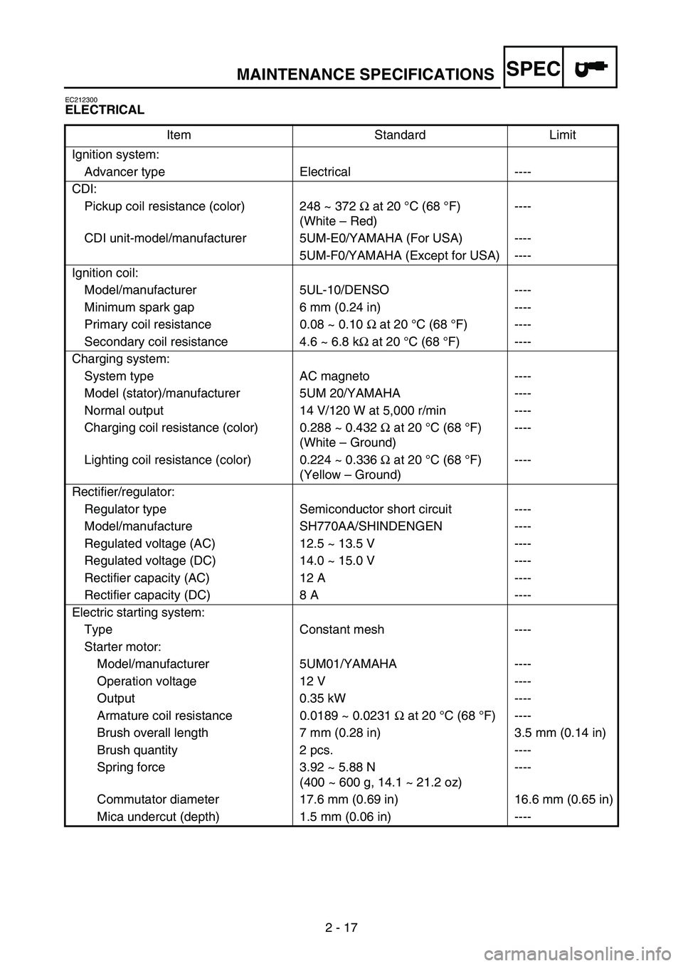 YAMAHA WR 250F 2007 Notices Demploi (in French) MAINTENANCE SPECIFICATIONS
2 - 17
SPEC
EC212300
ELECTRICAL
Item Standard Limit
Ignition system:
Advancer type Electrical ----
CDI:
Pickup coil resistance (color) 248 ~ 372 Ω at 20°C (68 °F)
(Whit YAMAHA WR 250F 2007 Notices Demploi (in French) MAINTENANCE SPECIFICATIONS
2 - 17
SPEC
EC212300
ELECTRICAL
Item Standard Limit
Ignition system:
Advancer type Electrical ----
CDI:
Pickup coil resistance (color) 248 ~ 372 Ω at 20°C (68 °F)
(Whit