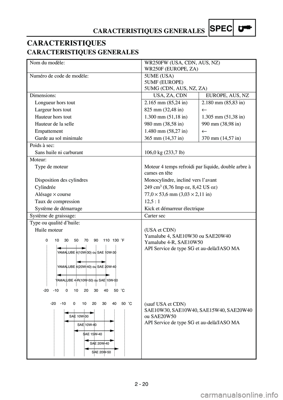 YAMAHA WR 250F 2007 Owners Manual CARACTERISTIQUES GENERALES
2 - 20
SPEC
CARACTERISTIQUES
CARACTERISTIQUES GENERALES
Nom du modèle: WR250FW (USA, CDN, AUS, NZ)
WR250F (EUROPE, ZA)
Numéro de code de modèle: 5UME (USA)
5UMF (EUROPE)
YAMAHA WR 250F 2007 Owners Manual CARACTERISTIQUES GENERALES
2 - 20
SPEC
CARACTERISTIQUES
CARACTERISTIQUES GENERALES
Nom du modèle: WR250FW (USA, CDN, AUS, NZ)
WR250F (EUROPE, ZA)
Numéro de code de modèle: 5UME (USA)
5UMF (EUROPE)