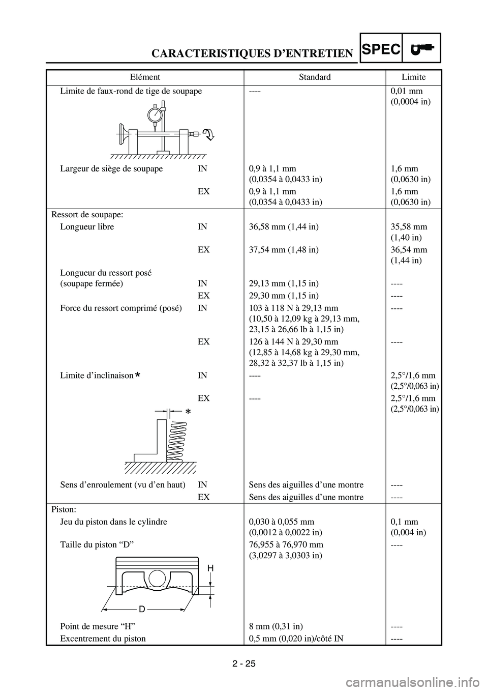 YAMAHA WR 250F 2007 Notices Demploi (in French) CARACTERISTIQUES D’ENTRETIEN
2 - 25
SPEC
Limite de faux-rond de tige de soupape ---- 0,01 mm
(0,0004 in)
Largeur de siège de soupape IN 0,9 à 1,1 mm
(0,0354 à 0,0433 in)1,6 mm
(0,0630 in)
EX 0 YAMAHA WR 250F 2007 Notices Demploi (in French) CARACTERISTIQUES D’ENTRETIEN
2 - 25
SPEC
Limite de faux-rond de tige de soupape ---- 0,01 mm
(0,0004 in)
Largeur de siège de soupape IN 0,9 à 1,1 mm
(0,0354 à 0,0433 in)1,6 mm
(0,0630 in)
EX 0