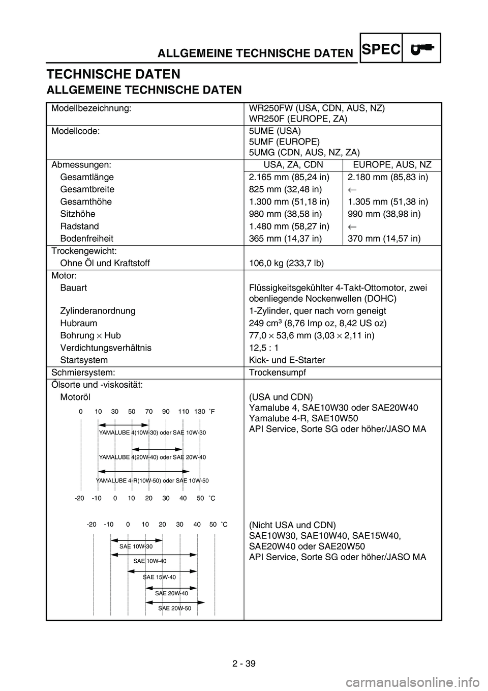 YAMAHA WR 250F 2007 Notices Demploi (in French) ALLGEMEINE TECHNISCHE DATEN
2 - 39
SPEC
TECHNISCHE DATEN
ALLGEMEINE TECHNISCHE DATEN
Modellbezeichnung: WR250FW (USA, CDN, AUS, NZ)
WR250F (EUROPE, ZA)
Modellcode: 5UME (USA)
5UMF (EUROPE)
5UMG (CDN, YAMAHA WR 250F 2007 Notices Demploi (in French) ALLGEMEINE TECHNISCHE DATEN
2 - 39
SPEC
TECHNISCHE DATEN
ALLGEMEINE TECHNISCHE DATEN
Modellbezeichnung: WR250FW (USA, CDN, AUS, NZ)
WR250F (EUROPE, ZA)
Modellcode: 5UME (USA)
5UMF (EUROPE)
5UMG (CDN,