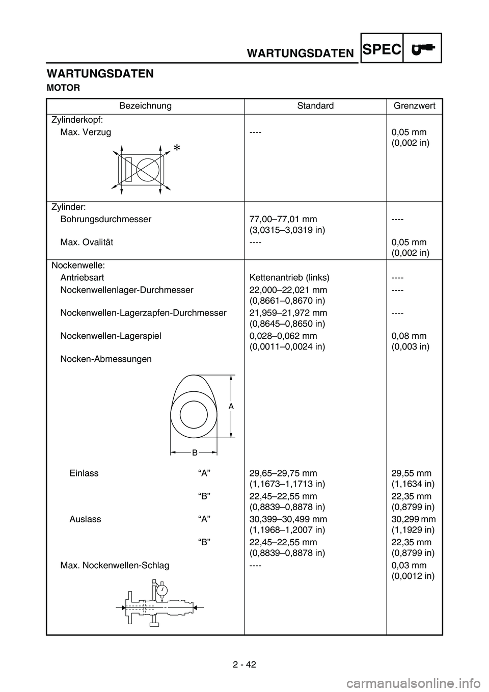 YAMAHA WR 250F 2007 Notices Demploi (in French) WARTUNGSDATEN
2 - 42
SPEC
WARTUNGSDATEN
MOTOR
Bezeichnung Standard Grenzwert
Zylinderkopf:
Max. Verzug ---- 0,05 mm
(0,002 in)
Zylinder:
Bohrungsdurchmesser 77,00–77,01 mm
(3,0315–3,0319 in)----
YAMAHA WR 250F 2007 Notices Demploi (in French) WARTUNGSDATEN
2 - 42
SPEC
WARTUNGSDATEN
MOTOR
Bezeichnung Standard Grenzwert
Zylinderkopf:
Max. Verzug ---- 0,05 mm
(0,002 in)
Zylinder:
Bohrungsdurchmesser 77,00–77,01 mm
(3,0315–3,0319 in)----
