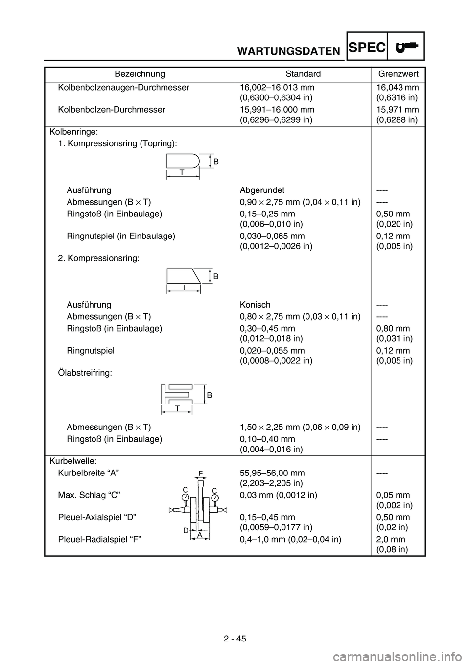 YAMAHA WR 250F 2007 Notices Demploi (in French) WARTUNGSDATEN
2 - 45
SPEC
Kolbenbolzenaugen-Durchmesser 16,002–16,013 mm
(0,6300–0,6304 in)16,043 mm
(0,6316 in)
Kolbenbolzen-Durchmesser 15,991–16,000 mm
(0,6296–0,6299 in)15,971 mm
(0,6288 YAMAHA WR 250F 2007 Notices Demploi (in French) WARTUNGSDATEN
2 - 45
SPEC
Kolbenbolzenaugen-Durchmesser 16,002–16,013 mm
(0,6300–0,6304 in)16,043 mm
(0,6316 in)
Kolbenbolzen-Durchmesser 15,991–16,000 mm
(0,6296–0,6299 in)15,971 mm
(0,6288