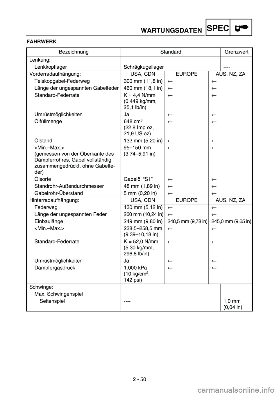YAMAHA WR 250F 2007 Notices Demploi (in French) WARTUNGSDATEN
2 - 50
SPEC
FAHRWERK
Bezeichnung Standard Grenzwert
Lenkung:
Lenkkopflager Schrägkugellager ----
Vorderradaufhängung: USA, CDN EUROPE AUS, NZ, ZA
Telskopgabel-Federweg 300 mm (11,8 in) YAMAHA WR 250F 2007 Notices Demploi (in French) WARTUNGSDATEN
2 - 50
SPEC
FAHRWERK
Bezeichnung Standard Grenzwert
Lenkung:
Lenkkopflager Schrägkugellager ----
Vorderradaufhängung: USA, CDN EUROPE AUS, NZ, ZA
Telskopgabel-Federweg 300 mm (11,8 in)