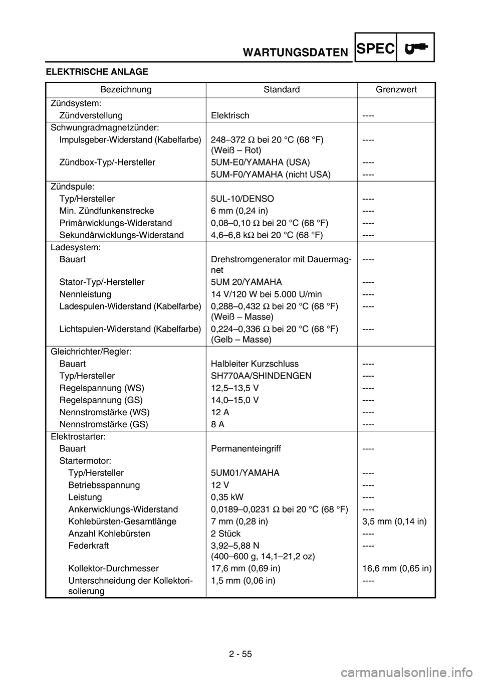 YAMAHA WR 250F 2007 Notices Demploi (in French) WARTUNGSDATEN
2 - 55
SPEC
ELEKTRISCHE ANLAGE
Bezeichnung Standard Grenzwert
Zündsystem:
Zündverstellung Elektrisch ----
Schwungradmagnetzünder:
Impulsgeber-Widerstand (Kabelfarbe)248–372 Ω bei YAMAHA WR 250F 2007 Notices Demploi (in French) WARTUNGSDATEN
2 - 55
SPEC
ELEKTRISCHE ANLAGE
Bezeichnung Standard Grenzwert
Zündsystem:
Zündverstellung Elektrisch ----
Schwungradmagnetzünder:
Impulsgeber-Widerstand (Kabelfarbe)248–372 Ω bei