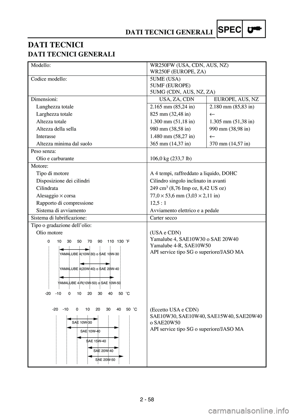YAMAHA WR 250F 2007  Notices Demploi (in French) DATI TECNICI GENERALI
2 - 58
SPEC
DATI TECNICI
DATI TECNICI GENERALI
Modello: WR250FW (USA, CDN, AUS, NZ)
WR250F (EUROPE, ZA)
Codice modello:  5UME (USA)
5UMF (EUROPE)
5UMG (CDN, AUS, NZ, ZA)
Dimensio