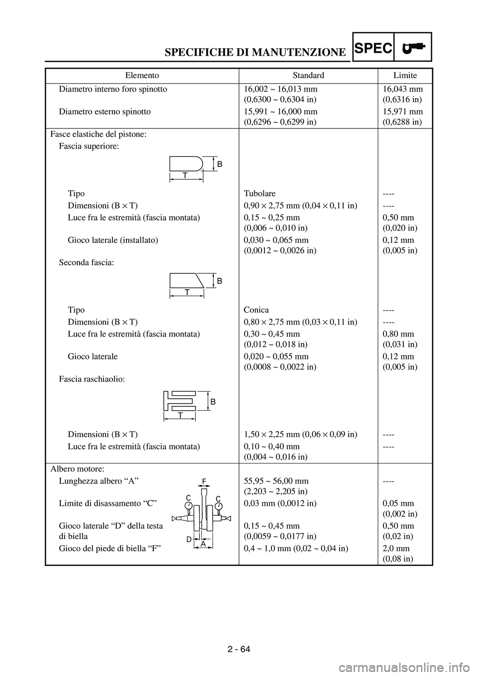 YAMAHA WR 250F 2007  Notices Demploi (in French) SPECIFICHE DI MANUTENZIONE
2 - 64
SPEC
Diametro interno foro spinotto 16,002 ~ 16,013 mm
(0,6300 ~ 0,6304 in)16,043 mm 
(0,6316 in)
Diametro esterno spinotto 15,991 ~ 16,000 mm
(0,6296 ~ 0,6299 in)15,