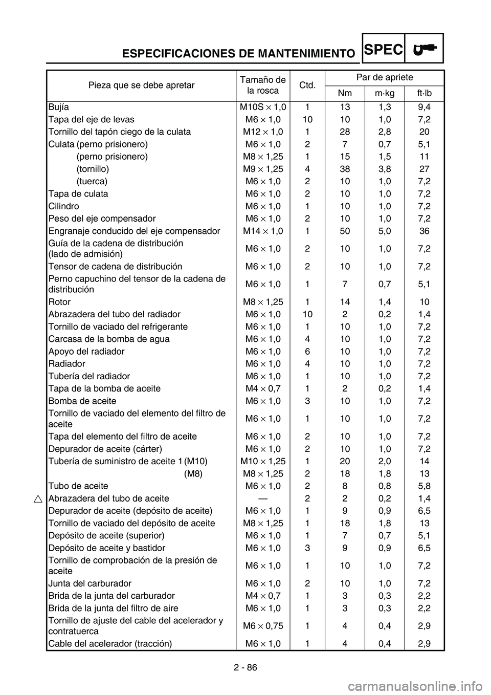 YAMAHA WR 250F 2007 Notices Demploi (in French) ESPECIFICACIONES DE MANTENIMIENTO
2 - 86
SPEC
Pieza que se debe apretarTamaño de
la roscaCtd.Par de apriete
Nm m·kg ft·lb
Bujía M10S × 1,0 1 13 1,3 9,4
Tapa del eje de levas M6 × 1,0 10 10 1,0 YAMAHA WR 250F 2007 Notices Demploi (in French) ESPECIFICACIONES DE MANTENIMIENTO
2 - 86
SPEC
Pieza que se debe apretarTamaño de
la roscaCtd.Par de apriete
Nm m·kg ft·lb
Bujía M10S × 1,0 1 13 1,3 9,4
Tapa del eje de levas M6 × 1,0 10 10 1,0