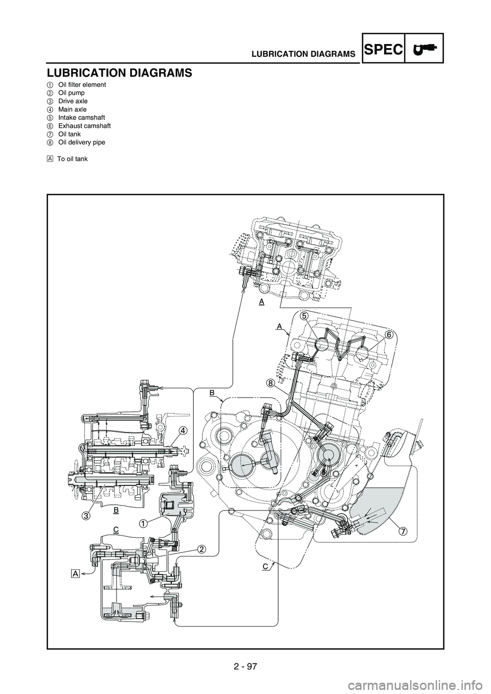 YAMAHA WR 250F 2007  Manuale duso (in Italian) SPEC
2 - 97
LUBRICATION DIAGRAMS
LUBRICATION DIAGRAMS
1Oil filter element
2Oil pump
3Drive axle
4Main axle
5Intake camshaft
6Exhaust camshaft
7Oil tank
8Oil delivery pipe
ÈTo oil tank 